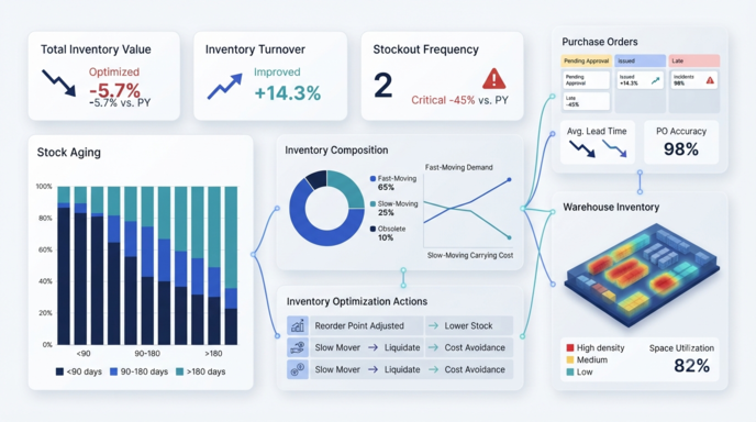 ERP inventory analytics dashboard for inventory cost reduction and data-driven decisions