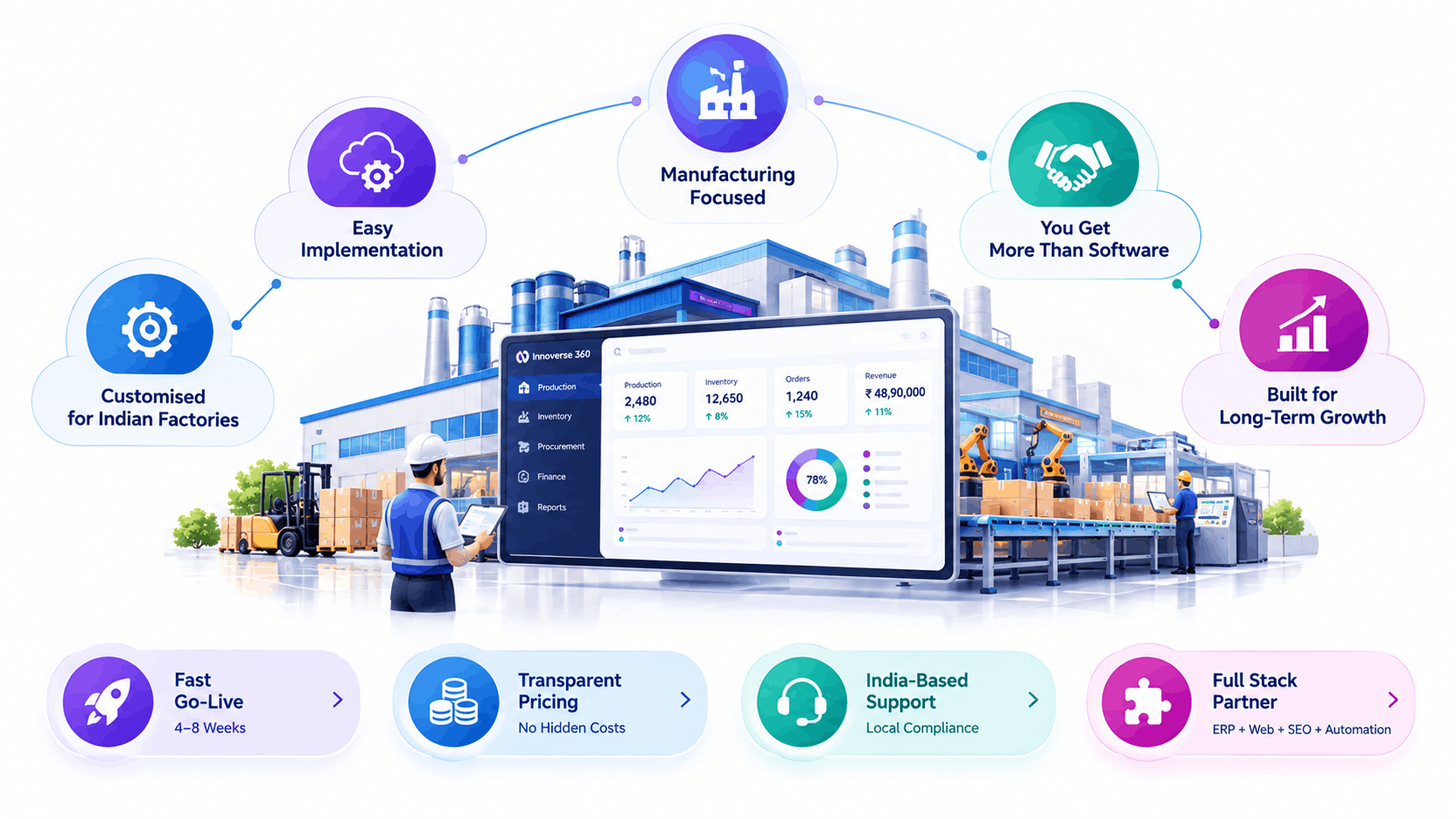 Manufacturing digital transformation company in India implementing ERP on a modern factory floor