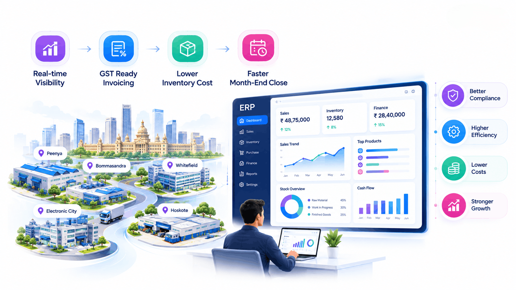 ERP software in Bangalore dashboard showing sales, inventory and finance reports