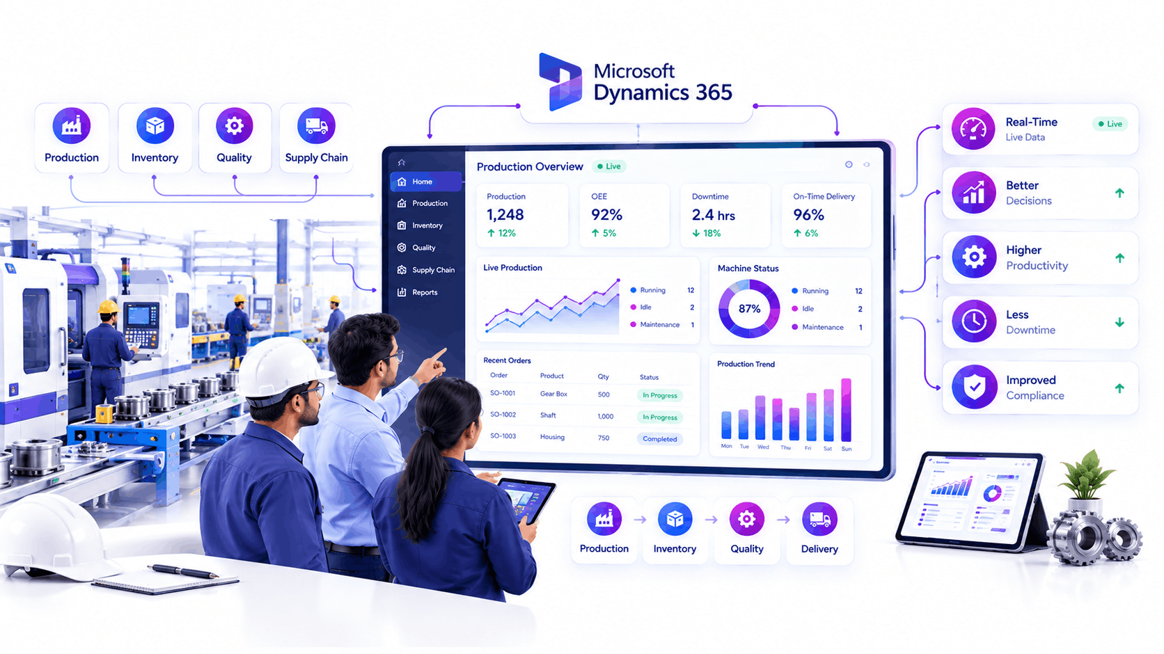 Manufacturing team reviewing Microsoft Dynamics 365 implementation India dashboard on the shop floor