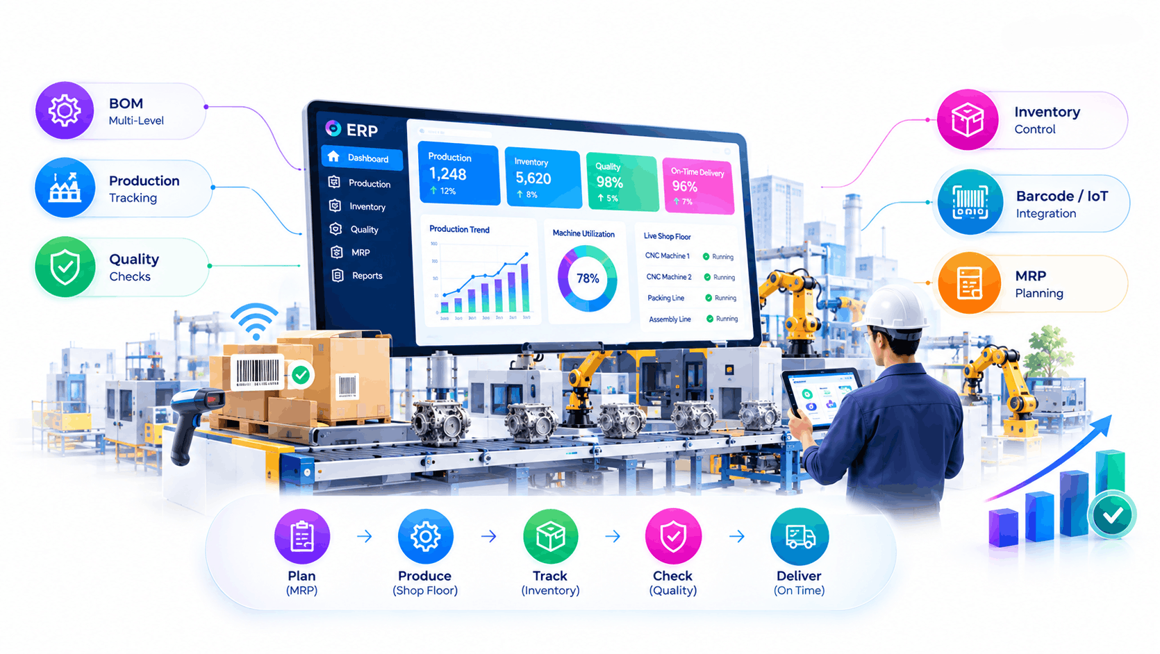 Best ERP software for manufacturing in India tracked on factory floor