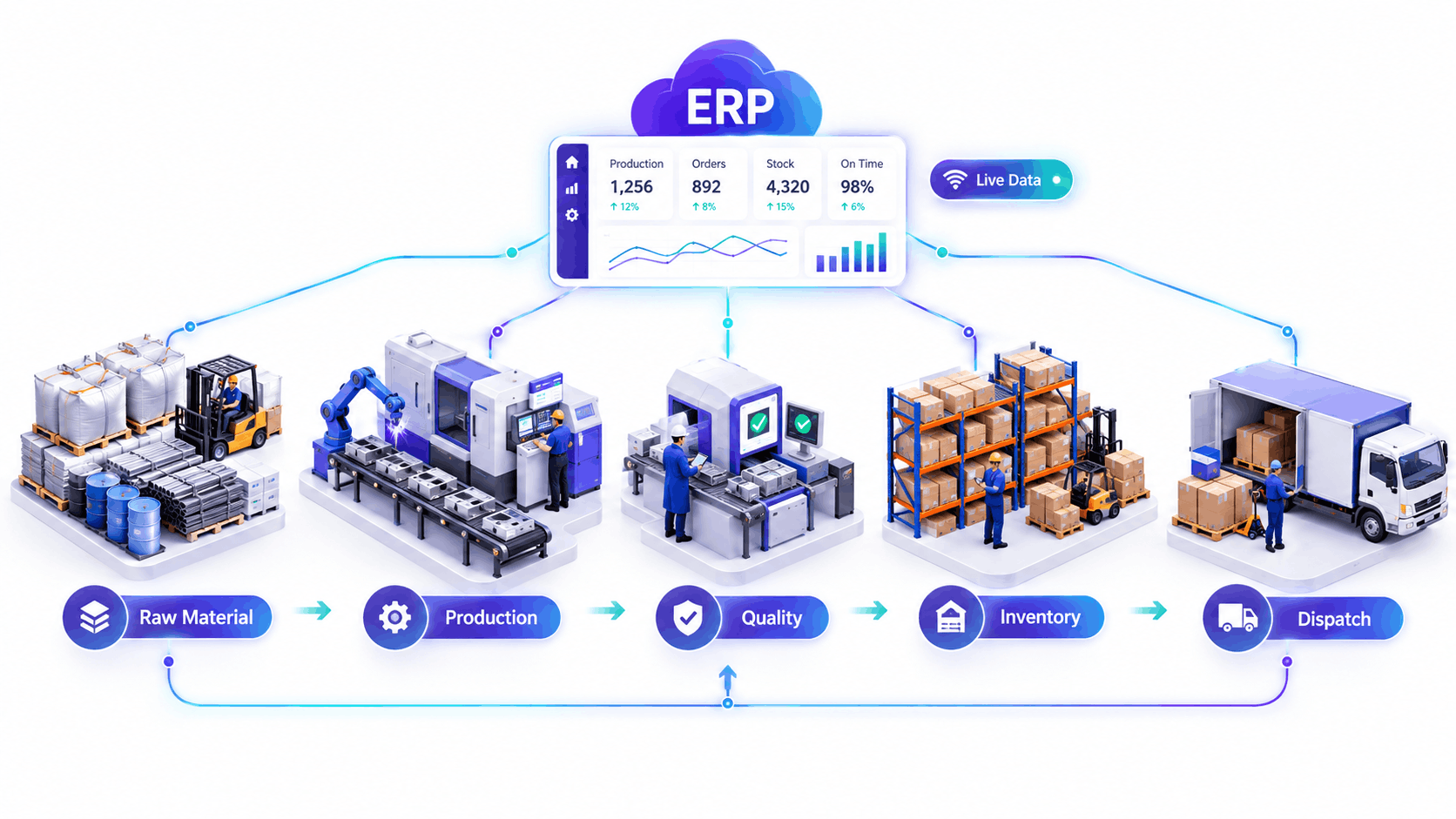 best ERP software for manufacturing in India - factory floor with connected production system