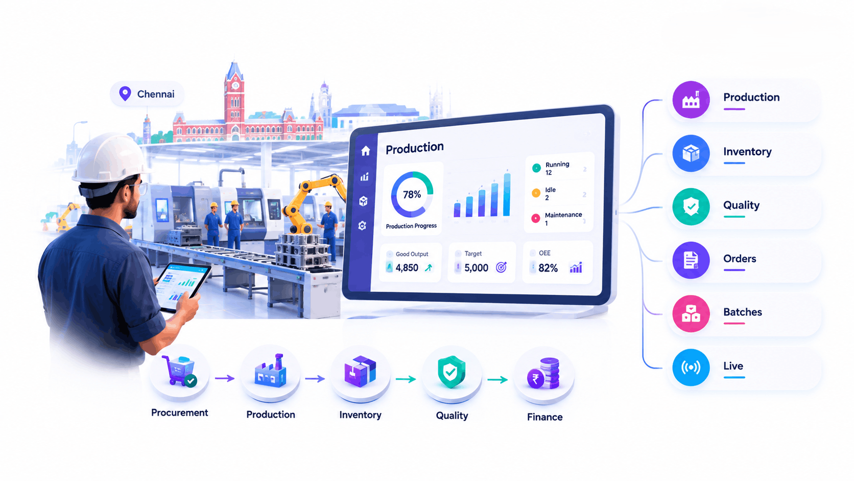 Manufacturing dashboard showing the best ERP software for manufacturing Chennai companies use for production tracking