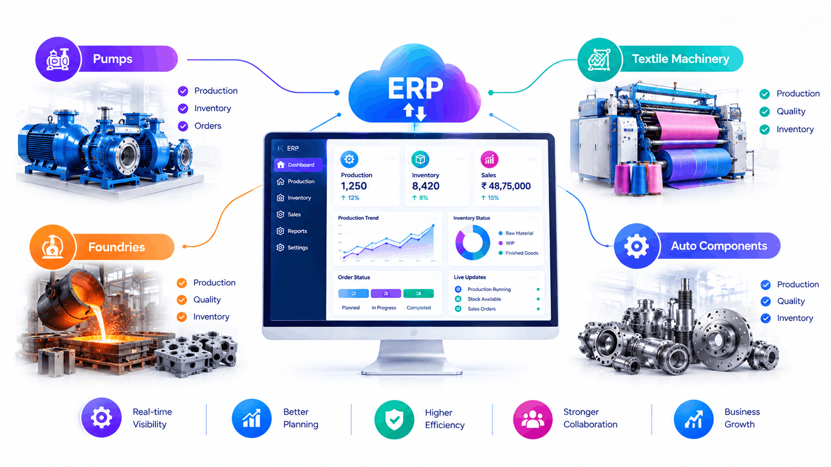 Coimbatore manufacturing industries including pumps, textile machinery and auto components using ERP software