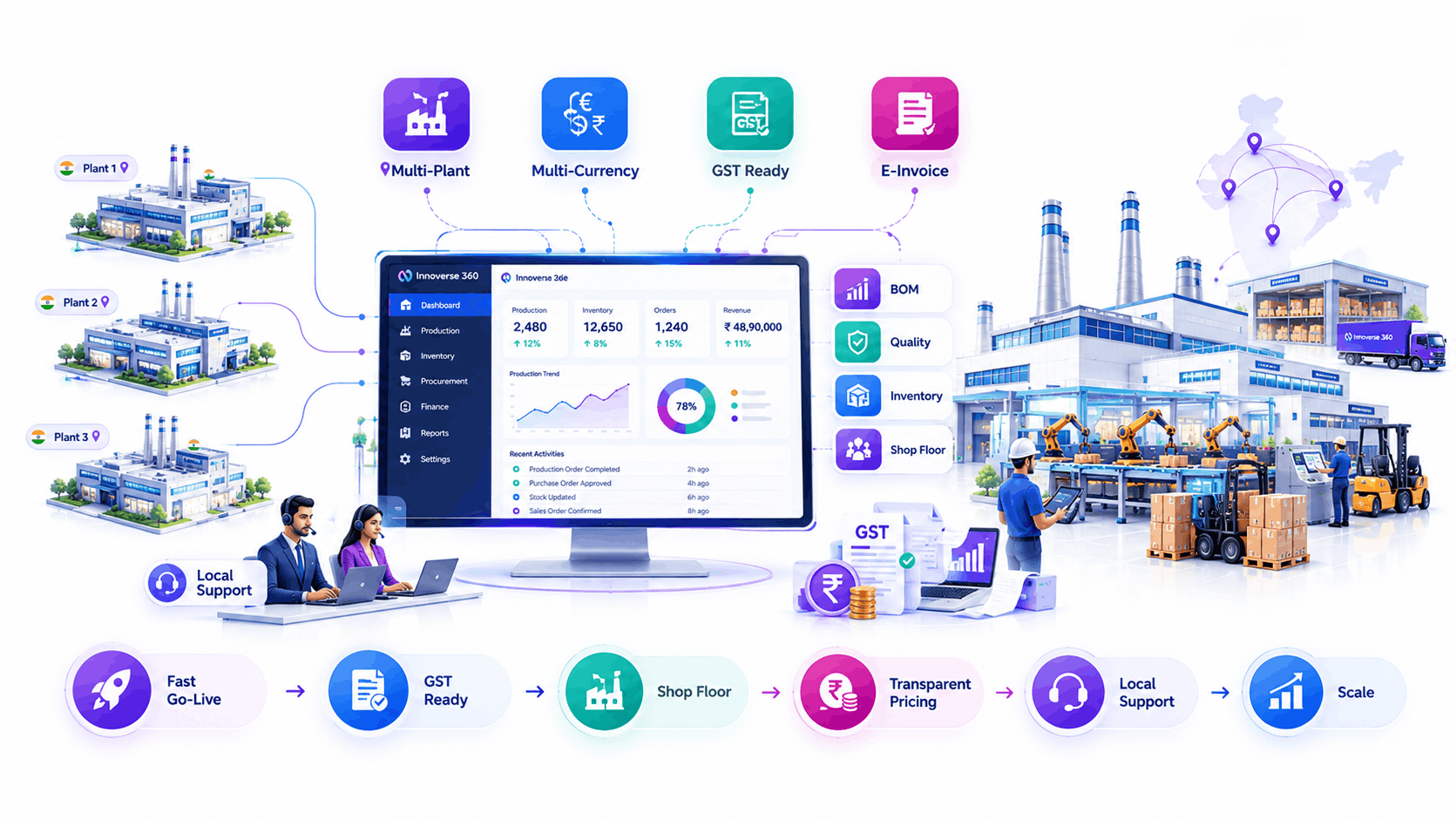 Innoverse360 team implementing ERP software for a manufacturing client in India