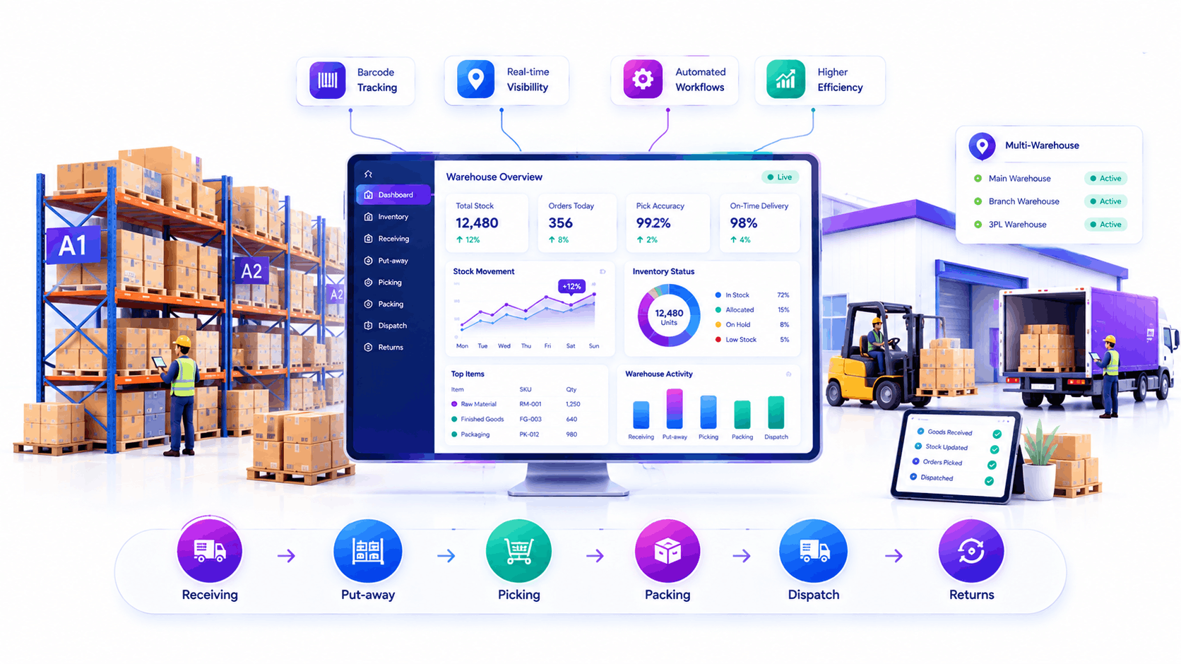 Warehouse management system India dashboard tracking inventory racks