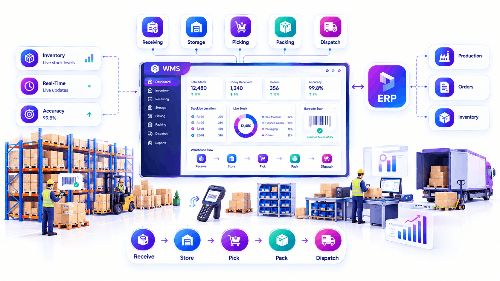 Warehouse staff using handheld scanner connected to ERP software for manufacturing in India