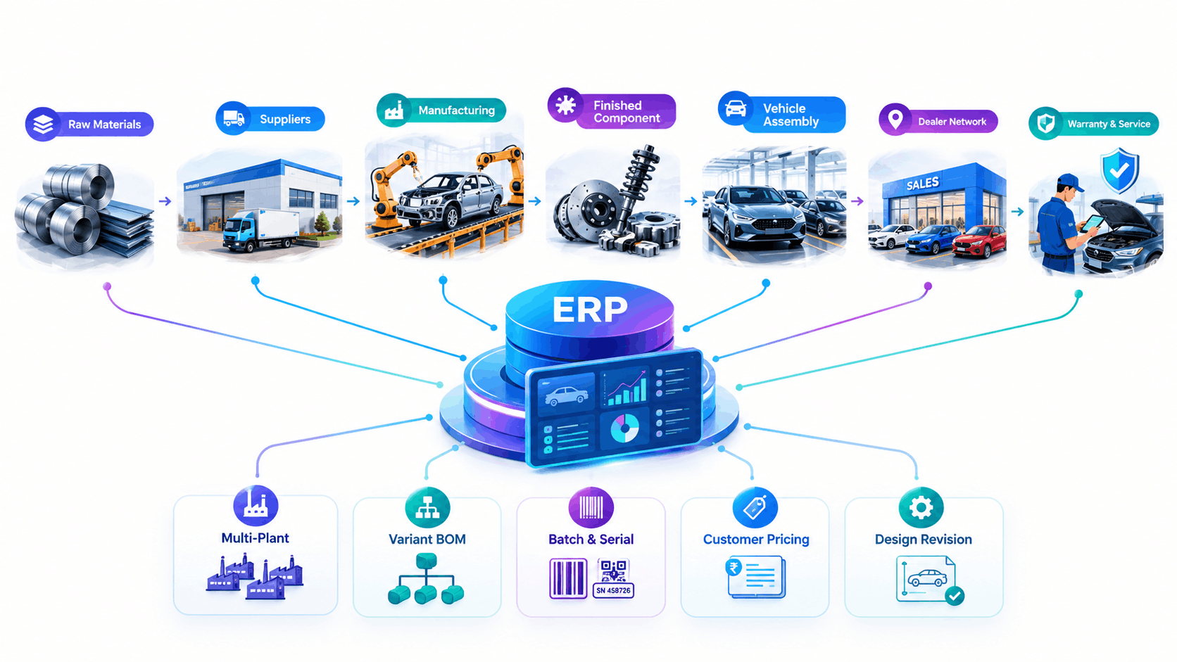 ERP for Automotive Industry in india