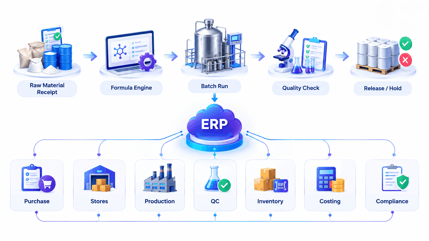 batch manufacturing ERP software workflow for Indian batch manufacturers