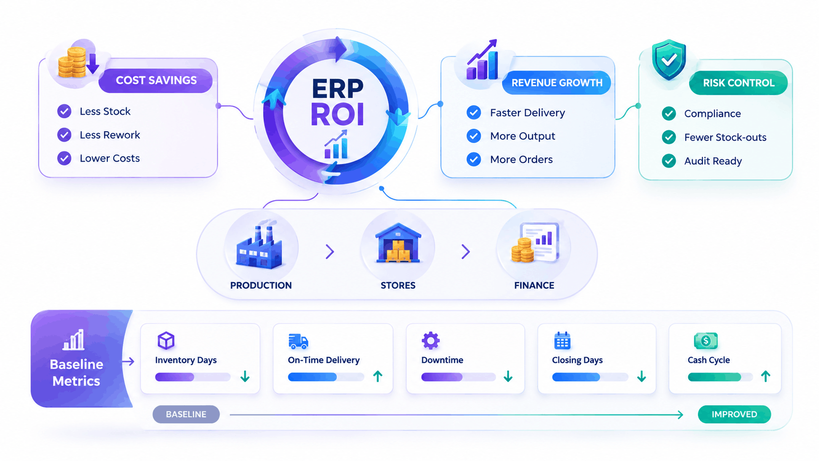ERP ROI Manufacturing India