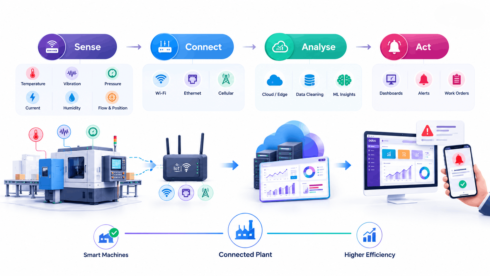 IoT in manufacturing India