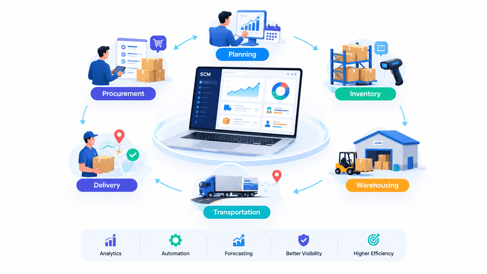 supply chain management software india